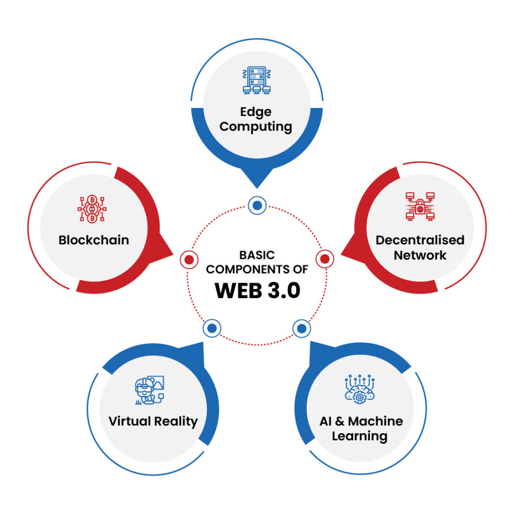 Web 3.0 Examples in Action: How Decentralized Applications Are Shaping the Future